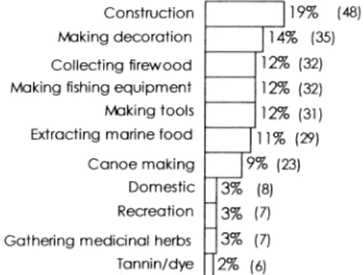 Figure  6.  Responses  on  the  socio-economic  and  cultural  uses  of  mangroves  from  50  households  at  Pata,  Sataoa,  Vaitoloa,  and  Fugalei,  Upolu  Island,  Samoa.
