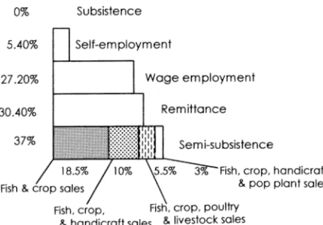 Figure  7  shows  that  37%  of  the  respondents'  income  derives  mainly  from  semi-subsistence  means