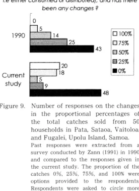 Figure  9.  Number  of  responses  on  the  changes  in  the  proportional  percentages  of  the  total  catches  sold  from  50  households  in  Pata,  Sataoa,  Vaitoloa,  and  Fugalei,  Upolu  Island,  Samoa