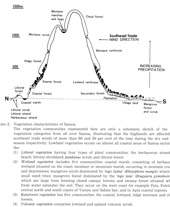 Figure  2.  Vegetation  characteristics  of  Samoa.