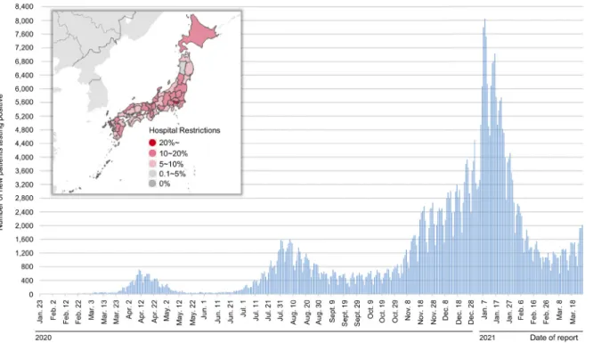 Figure 1. Daily number of newly confirmed COVID-19 cases and status of hospital restrictions in Japan