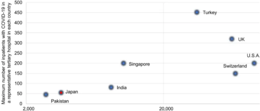 Figure 3. Number of patients with  COVID-19 per 1 million population  vs. maximum number of inpatients  with COVID-19 in a representative  tertiary hospital in each country.