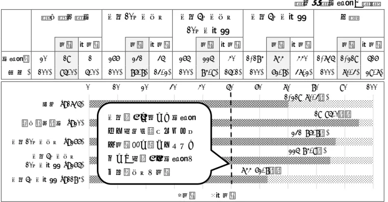 図表 1-⑦  全国の市町村における人口規模別の小型家電リサイクルの実施状況（平成 28 年 4 月現 在）  （単位：市町村、％）  政令指定都市  人口10万人以上  人口5万人以上  10万人未満  人口5万人未満  合計  実施  未実施  実施  未実施  実施  未実施  実施  未実施  実施  未実施  市町村数  20  19  1  266  231  35  265  225  40  1,184  744  440  1,735  1,219  516  ( 割 合 )  (100)