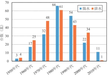 Table 2-2　ポンプ設備の分解点検や部品交換 Disassemble-check and exchanged parts of pump facilities