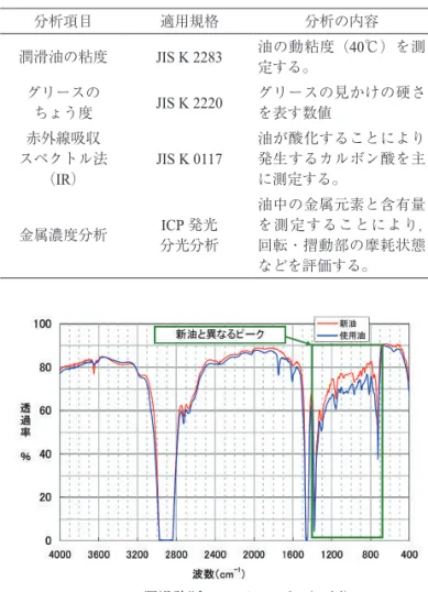 Table 3-1　分析項目および適用規格 Analysis items and specifications