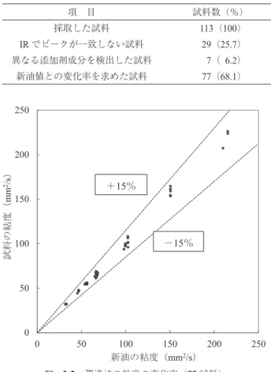 Fig. 3-3　グリースのちょう度の変化率（19 試料）