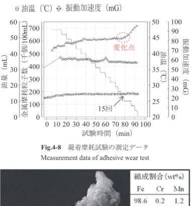 Fig. 4-7　電動機軸受の転動体の電子顕微鏡写真 Photograph by electron microscope about the rolling element in  bearing of motor 