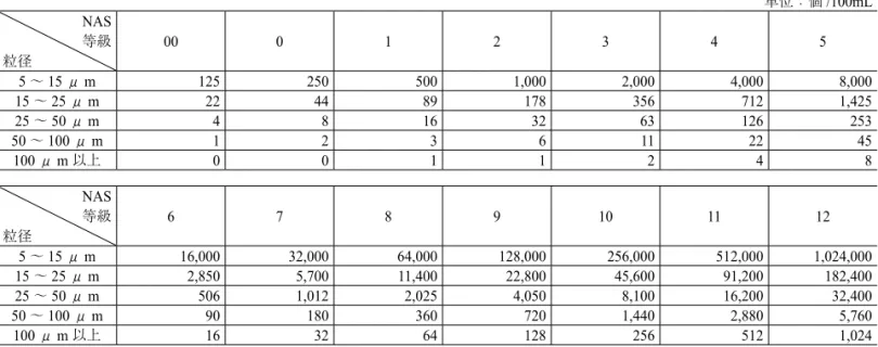 Table 1-3　NAS 汚染度基準（計数法，NAS1638）