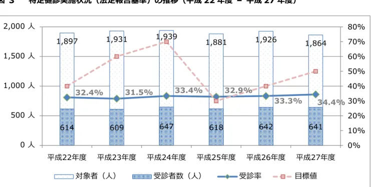 図  3  特定健診実施状況（法定報告基準）の推移（平成 22 年度  –  平成 27 年度）  資料：特定健診等データ管理システム「特定健診・特定保健指導実施結果総括表」  特定健診受診状況における性別の健診受診者数・受診率（平成 26 年度）でみると、男性が 146 人（27.8％）、女性が 496 人（35.4%）と、男性の方が女性より受診者数・受診率が低い傾向 となっています。  年齢階層別で健診受診率をみると、男性では 50～54 歳（20.3％）、60～64 歳（25.6％）、女 性では 70