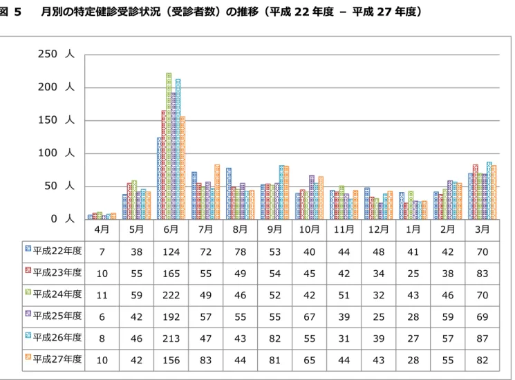 図  5  月別の特定健診受診状況（受診者数）の推移（平成 22 年度  –  平成 27 年度）  資料：特定健診等データ管理システム「特定健診・特定保健指導進捗・実績管理表」  ※  上記は、資格喪失者・除外対象者・他の健診結果受領を含む健診受診者数で記載しております。 4月5月6月7月8月9月10月11月12月1月2月3月平成22年度738124727853404448414270平成23年度1055165554954454234253883平成24年度115922249465242513243467