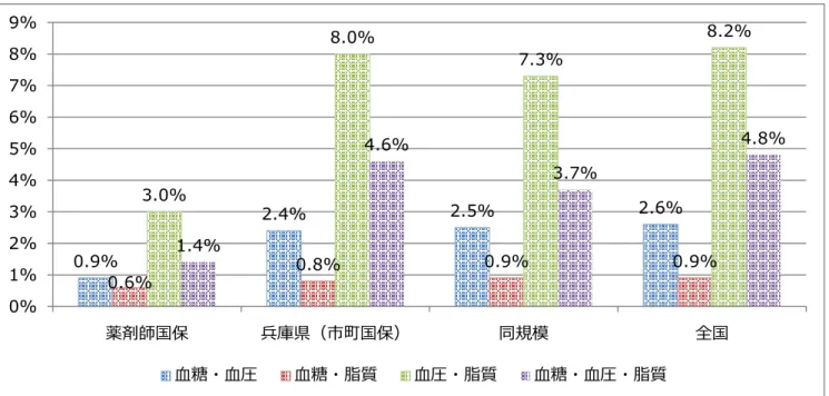 図  9  検査値（メタボ、予備群レベル）血糖・血圧・脂質 （2 項目以上） の有所見者割合の比較 （平成 26 年度） 資料：KDB システム （平成 28 年 5 月 16 日参照） 「地域の全体像の把握」  受診勧奨者の医療機関受診率・非受診率、未治療者率の比較でみると、兵庫県（市町国保）・同 規模・全国と比較して、いずれも低い傾向となっています。  図  10  受診勧奨者の医療機関受診率・非受診率、未治療者率の比較  資料：KDB システム （平成 28 年 5 月 16 日参照） 「地域の全体像