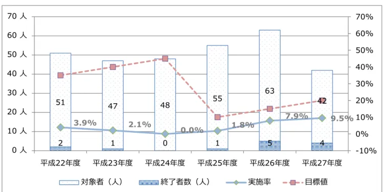 図  20  特定保健指導実施状況（法定報告基準）の推移（平成 22 年度  –  平成 27 年度）  資料：特定健診等データ管理システム「特定健診・特定保健指導実施結果総括表」  ※  平成 27 年度は、平成 28 年 7 月 28 日時点での進捗・実績管理表より参考として掲載しています。  ※  平成 27 年度の保健指導実施数については、初回面談修了者を含む支援利用者（終了者）数を参考と して掲載しています。  図  21  特定保健指導における各支援レベルの対象者割合推移（平成 22 年度  －