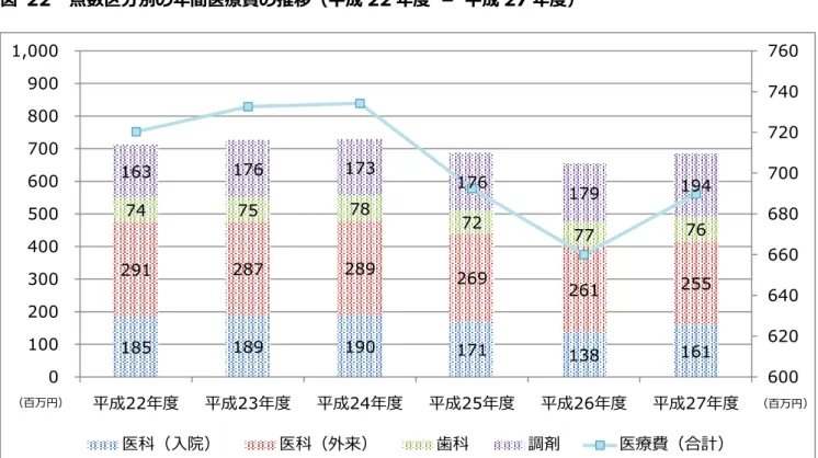 図  22  点数区分別の年間医療費の推移（平成 22 年度  －  平成 27 年度）  資料：「国民健康保険事業状況報告書（事業年報）C 表」  図  23  点数区分別の年間総医療費の割合（平成 22 年度  －  平成 27 年度）  資料：「国民健康保険事業状況報告書（事業年報）C 表」 185 189 190 171 138 161 291 287 289 269 261 255 74 75 78 72 77 76 163 176 173 176 179 194 6006206406606807