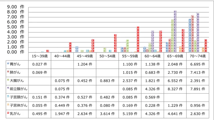 図  29  疾患別（新生物）の千人当たりレセプト件数分析（年齢構成別外来）細小分類（平成 26 年度）  図 30  疾患別（新生物）のレセプト 1 件当たり点数（年齢構成別外来）細小分類（平成 26 年度）  資料：KDB システム （平成 28 年 5 月 16 日参照） 疾病別医療費分析（細小（82）分類）」 15～39歳40～44歳45～49歳50～54歳55～59歳60～64歳65～69歳70～74歳胃がん0.027 件1.204 件1.100 件1.138 件2.048 件6.695 件肺がん