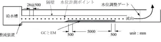 Fig. 14   水位計測位置（平面図）