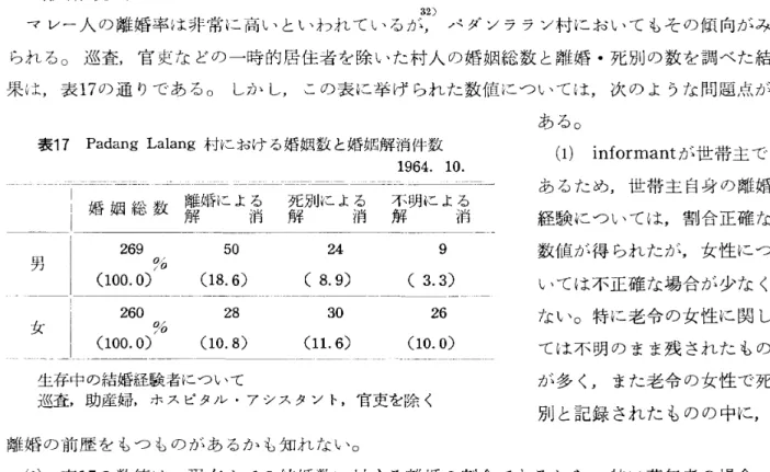 表 1 7 Padang Lal ang 村における婚姻数 と婚姻解消件数 1 964.1 0. 婚 姻 総 数 離婚による 死別による 不明に よる 解 消 解 消 解 消 269 50 % (1 00