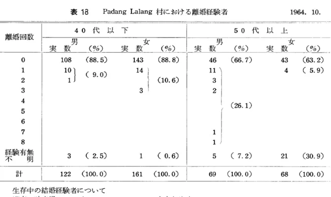 表 1 8 Padang Lal ang 村におけ る離婚経験者 40 代 以 下 男 女 実 数 (形) 1 43 ( 88. 8) 1 4 i実数(形)108(88.5) 1 :い 9･ 0) 3 (2