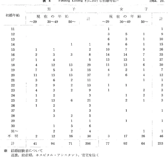表 4 Padang Lal ang 村におけ る初婚年齢 : : I (