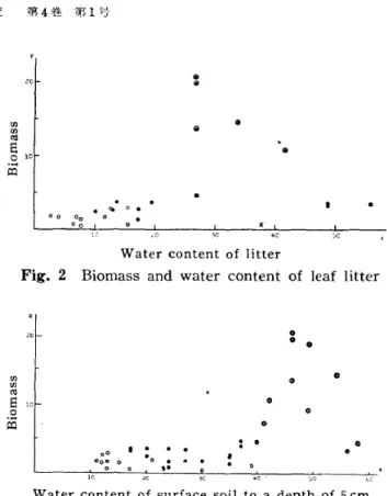 Fig. 2 Biomass and water content of leaf litter