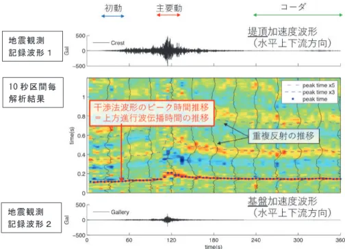 Fig. 3   後部コーダ波の地震波伝播時間の長期的な変化