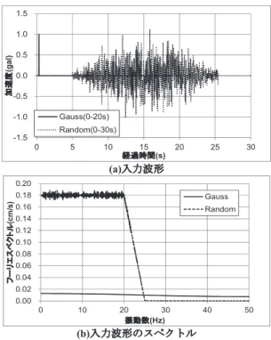 Fig.  6 に示した。ガウス波の入力結果を Fig. 7(a),  ランダ