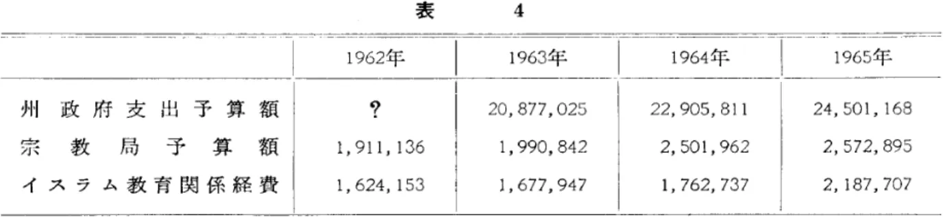 表 5 の ｢成 人 宗 教 教 育 ｣( pe l aj ar a nug amade was a) とい うの は, 独 立 以 前 に学 校 に行 け な か っ た成 人 の文 盲 を な くす た め,最 近 とみ に マ レー シ ア連 邦 政 府 が 力 を入 れ て い る成 人 教 育 の 一 環 と して, 州政 府 が 分 担 す る宗 教 教 育 の こ とで あ るo イ ス ラ ム教 は マ レ‑シ ア連 邦 の 国教 で あ るが , 実 際 の ムス リム行 政 の責 任 者