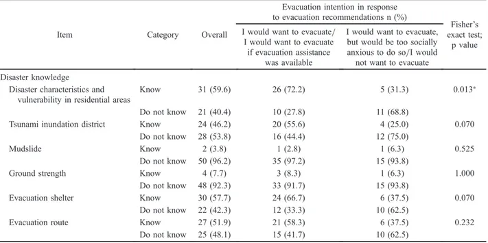 Table 4 Evacuation intention in response to evacuation recommendations and evacuation instructions (n = 52) Evacuation intention n (%)