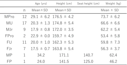 Table 1. Physical characteristics in each group