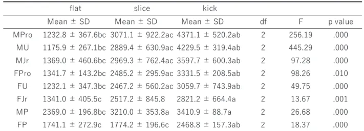 Table 3 shows the average ball spin rate of the three  types of serves in each group. In FJr, there was no  significant difference between the flat and slice, but there  was a significant difference between the flat and kick (p &lt; 