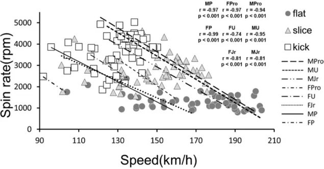 Fig 2. Relationship between ball speed and spin rate of serves in each group(MPro, MU, MJr, FPro, FU, FJr, and FP).