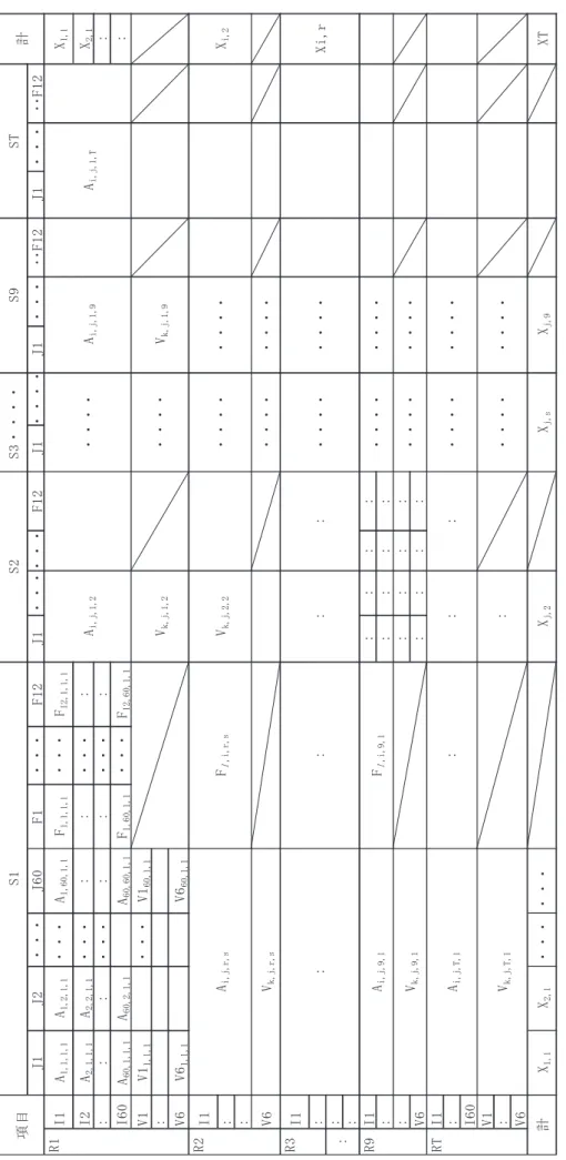 Table 2地域間産業連関表の構造 Structure of Inter-Regional Input-Output table  （注）表中の記号の意味は，Table 3を参照。