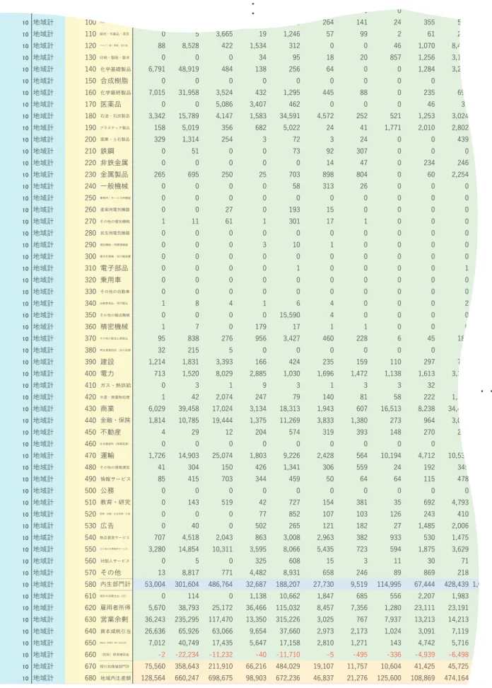 Table 7  推計した 2014 地域間産業連関表（左下）