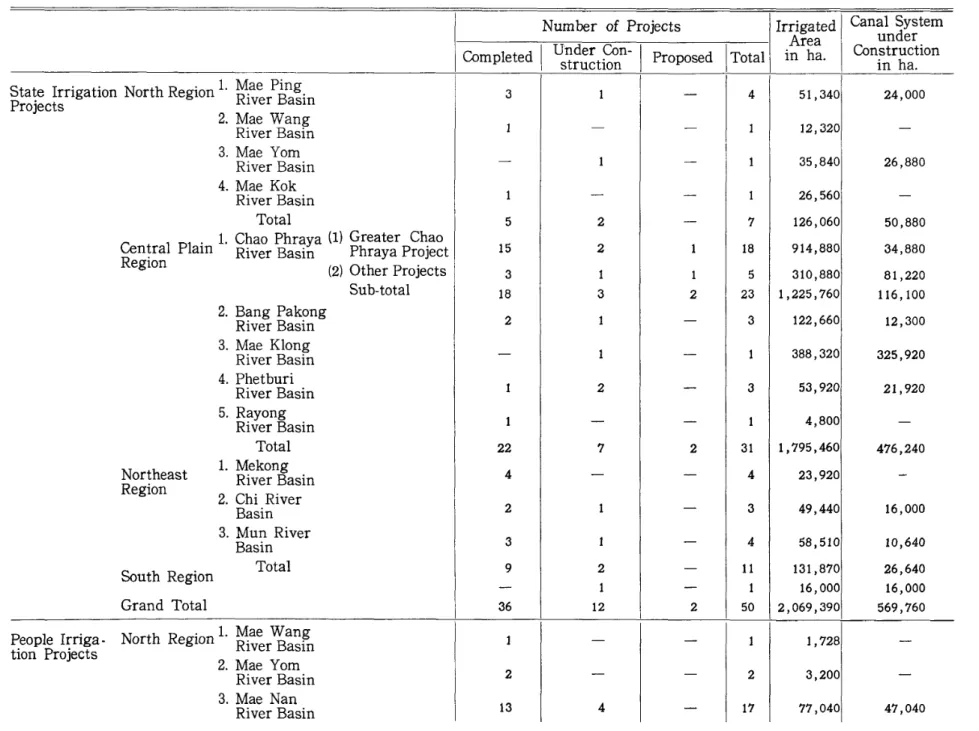 表 5 タイにおける漕艇事業 ( 1 9 6 4 年 8 月現在) Numb e ro fPr o j e c t s co mpl e t e dlU s 7rd Scr t i Tn n‑Ipr o po s e d t To t a l ∫r r i gat e dAreainha