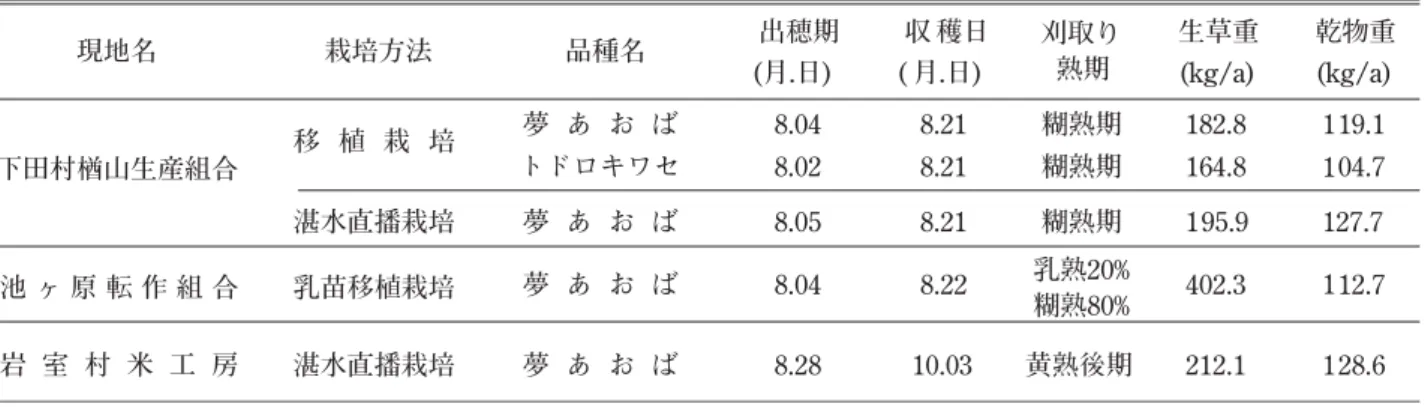 表 15 新潟県における現地試験成績（ 2003 年）