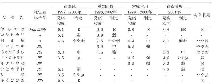 表 18 「夢あおば」の葉いもち圃場抵抗性 注） 1 ）発病程度は 0 （罹病無し）〜 10 （完全枯死）の 11 段階による． 2）Rは真性抵抗性であることを示す． 3) 愛知山間：愛知県農業総合試験場山間農業研究所 宮城古川：宮城県古川農業試験場 青森藤坂：青森県農林総合研究センター藤坂稲作研究部 表 19 「夢あおば」の穂いもち圃場抵抗性 注）１）指数（発病程度）は 0 （罹病無し）〜 10 （全穂いもち）の 11 段階による． ２）愛知山間：愛知県農業総合試験場山間農業研究所 茨城：茨城県農業総合セ