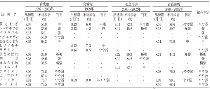 表 23 「夢あおば」の障害型耐冷性 注）１）育成地では極早生の幼穂分化期から晩生の出穂期まで水温 19 ℃前後の冷水を掛け流した．水深は約 20 cmとした． ２）宮城古川：宮城県古川農業試験場 福島冷害：福島県農業試験場冷害試験地 青森藤坂：青森県農林総合研究センター藤坂稲作研究部 ３）宮城県古川農業試験場では，水深を25ｃｍとし循環灌漑によって，水温を19℃を目標に制御し，不稔歩合を測定した． ４）福島県農業試験場冷害試験地では，冷水掛け流し法で検定した． ５）青森県農林総合研究センター藤坂稲作研究部