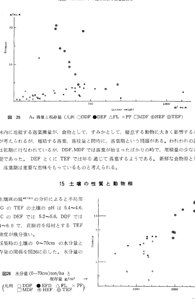 図 25 A o 層量 と現存 量 ( 凡例 ODDF ●DEF △FL XPF □MDF ◎HEF ◎TEF)