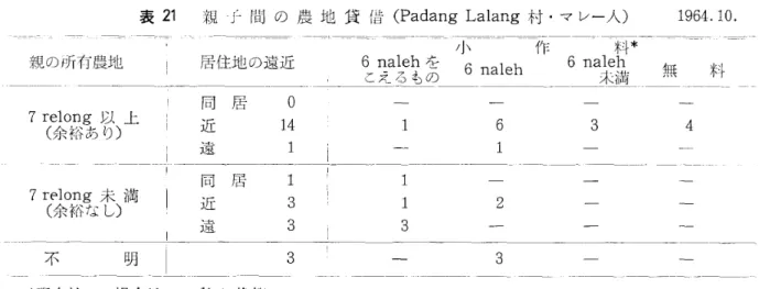 表 21 親 子 間 の 農 地 貸 借 ( PadangLal ang村 ･マ レー人) 1 9 6 4. 1 0. 7r e ll ong 以 上 ( 余裕 あ り) 7r p l o ng 未 満 ( 余裕 な し) 小 1乍 料*