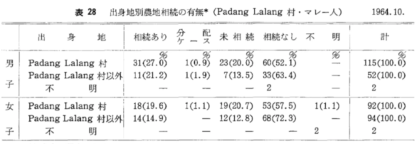 表 2 9 農地相続の形 態 ( Pada ngLal ang 村 ･マ レー人)