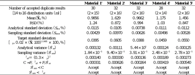 Table 1. Homogeneity of spiked and raw rice sample analyzed for total nitrogen measured by combustion method according to the Dumas principle