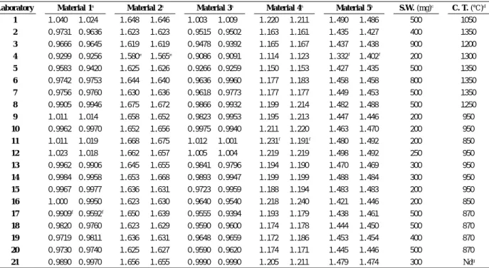 Table 3. Collaborative study parameters of spiked and raw rice sample analyzed for total nitrogen measured by combustion method according to the Dumas principle