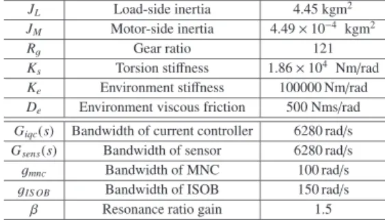 Table 5. Parameters and bandwidth of an experimental machine