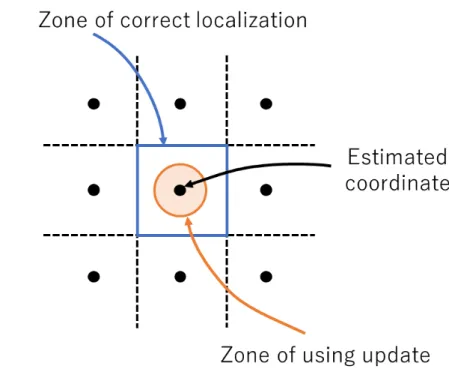 Fig. 1. Principle of UD selection