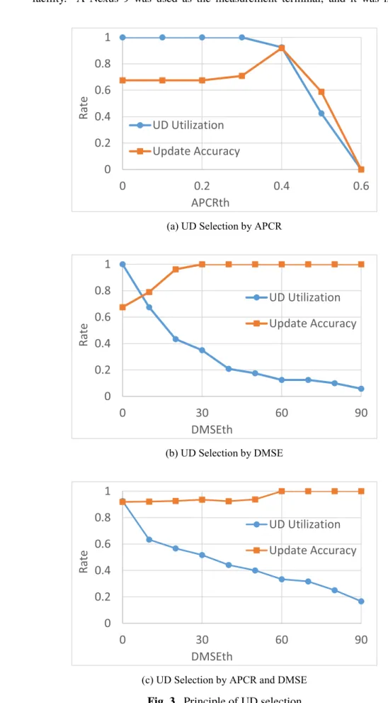 Fig. 3. Principle of UD selection