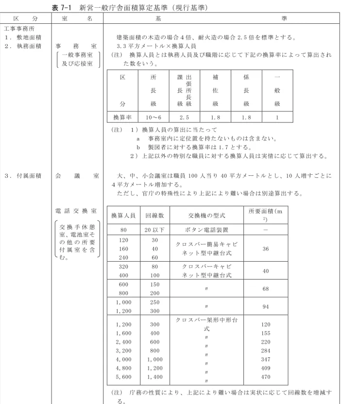 表 7-1 新営一般庁舎面積算定基準（現行基準） 区 分 室 名 基 準 工事事務所 １. 敷地面積 ２. 執務面積 事 務 室 一般事務室 及び応接室 建築面積の木造の場合４倍、耐 火造の場合 2.5 倍を 標準とする 。3.3 平方メートル×換算人員(注) 換 算人員と は執務人 員及び職 階に応 じて下記 の換算率 に よって算出 された数をいう。 区 分 所長級 出張所長級課長級 補佐級 係長級 一般級 換算率 10～6 2.5 1.8 1.8 1 (注) １）換算人員の算出に当 たって ａ 事務室