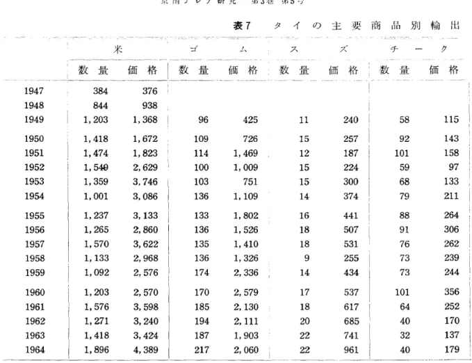 表 8 タイの輸出の商品別構成比率 単位 :形 く 米 ゴ ム ス ズ チ‑ ク エ誓 タピオ カ 言 ;三 吉 そ の他 ∈ 計 O 1 2 3 4555559999911111 5 6 7 8 9555559999911111 O 1 2 3 4666669999911111 93800031382321113990816404456530769252218劫30030014186444443 932759129622211800489045524333 出所 :表 7よ り計算 64282187445