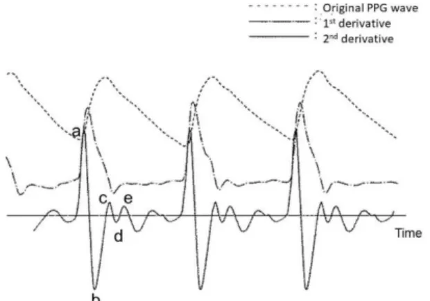 Fig. 3 Real time PPG signal and its first and second derivatives.