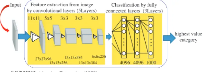 Figure 3 shows structures of AlexNet. It has 5 con- con-volution layers and 3 fully connected layers