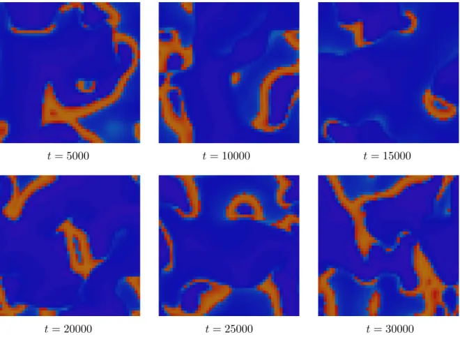 図 6.4.18: Gap junction 結合系において，各ニューロンモデルのパラメータを a = 0.42 ， b = 1 ， c = 3 ， d = 1.8 ， z = 0.65 ， g gap = 0.2 に固定した場合に観測される時空間ダイナミクス (50 × 50 ニューロン ) ． 5000 ≤ t ≤ 3000 ．