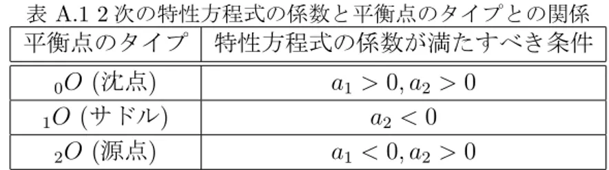 表 A.1 2 次の特性方程式の係数と平衡点のタイプとの関係 平衡点のタイプ 特性方程式の係数が満たすべき条件 0 O ( 沈点 ) a 1 &gt; 0, a 2 &gt; 0 1 O (サドル) a 2 &lt; 0 2 O (源点) a 1 &lt; 0, a 2 &gt; 0 とすると，その係数 (固有値) により平衡点の安定性を吟味することができる．ここで，I n は n × n の単位行列を表す． 2 次元の場合の特性方程式は µ 2 + a 1 µ + a 2 = 0 (A.8) となる．この